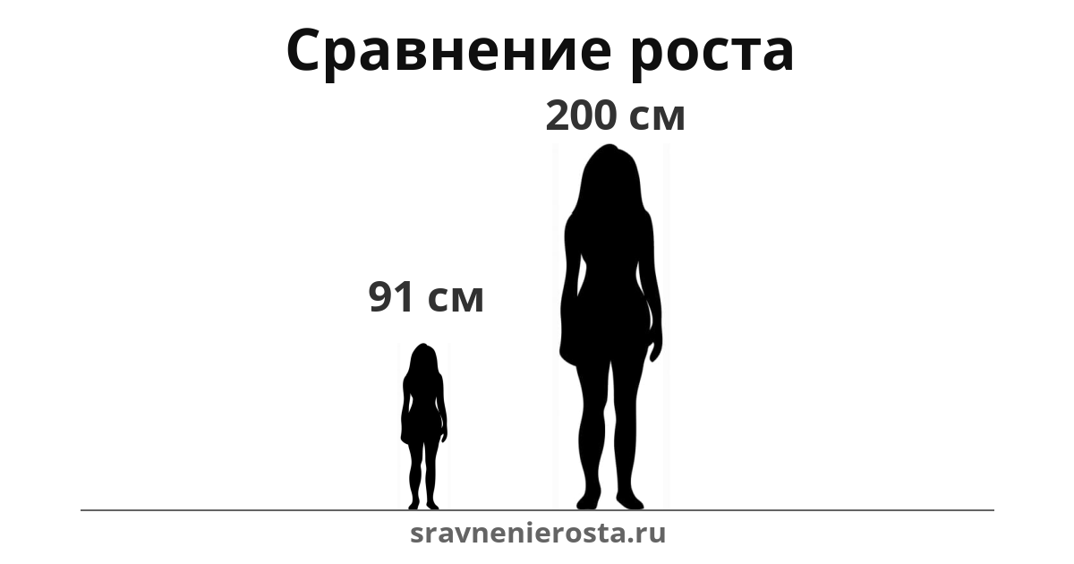 Визуализация соотношения роста женщины (91 см) и женщины (200 см) на сайте sravnenierosta.ru