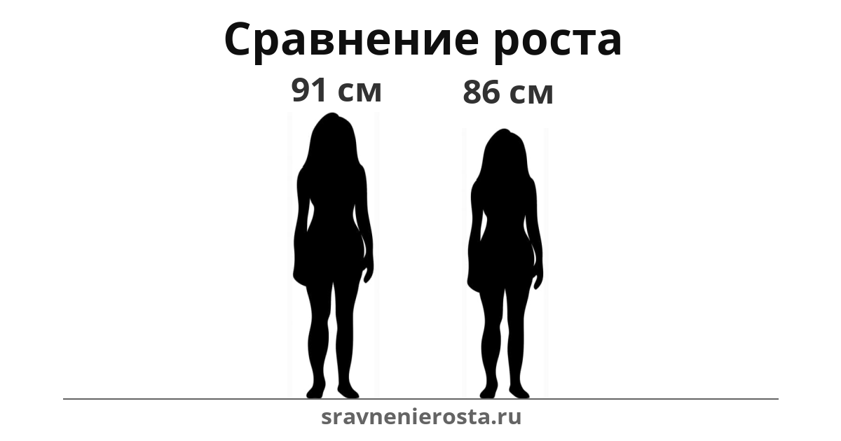 Визуализация соотношения роста женщины (91 см) и женщины (86 см) на сайте sravnenierosta.ru