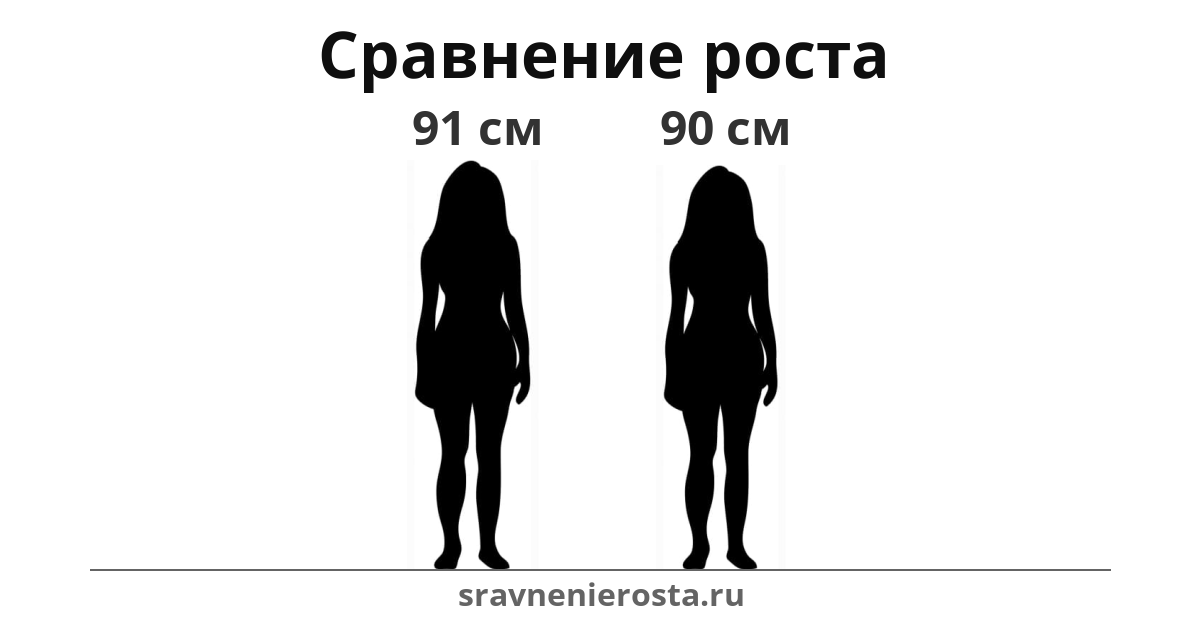 Визуализация соотношения роста женщины (91 см) и женщины (90 см) на сайте sravnenierosta.ru