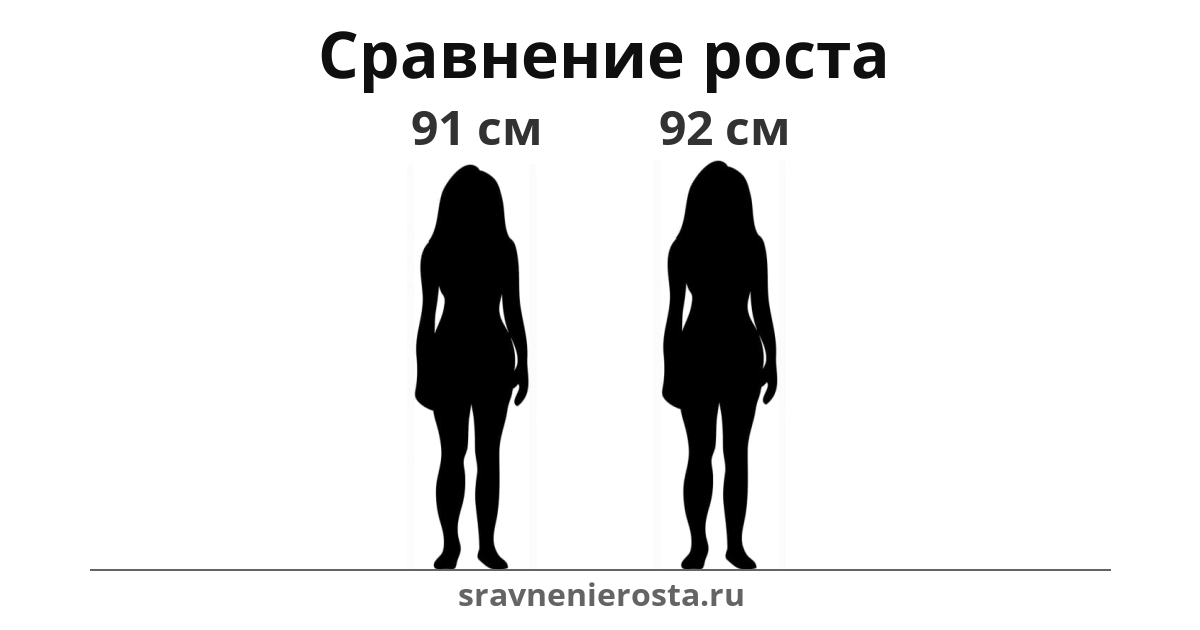 Визуализация соотношения роста женщины (91 см) и женщины (92 см) на сайте sravnenierosta.ru