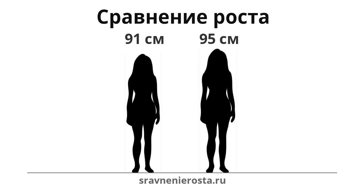 Визуализация соотношения роста женщины (91 см) и женщины (95 см) на сайте sravnenierosta.ru