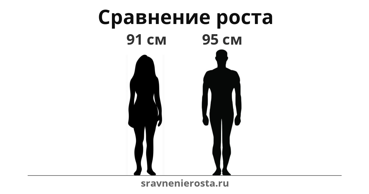 Визуализация соотношения роста женщины (91 см) и мужчины (95 см) на сайте sravnenierosta.ru