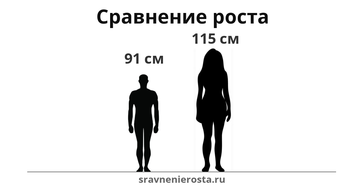 Визуализация соотношения роста мужчины (91 см) и женщины (115 см) на сайте sravnenierosta.ru