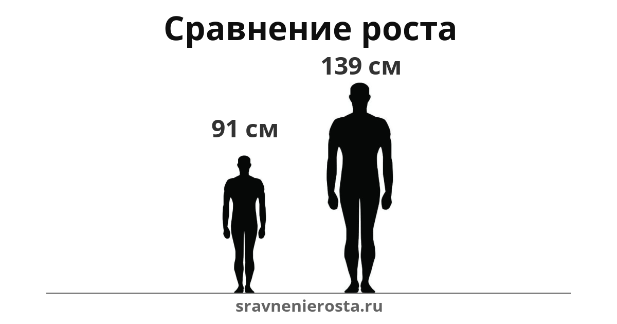Визуализация соотношения роста мужчины (91 см) и мужчины (139 см) на сайте sravnenierosta.ru