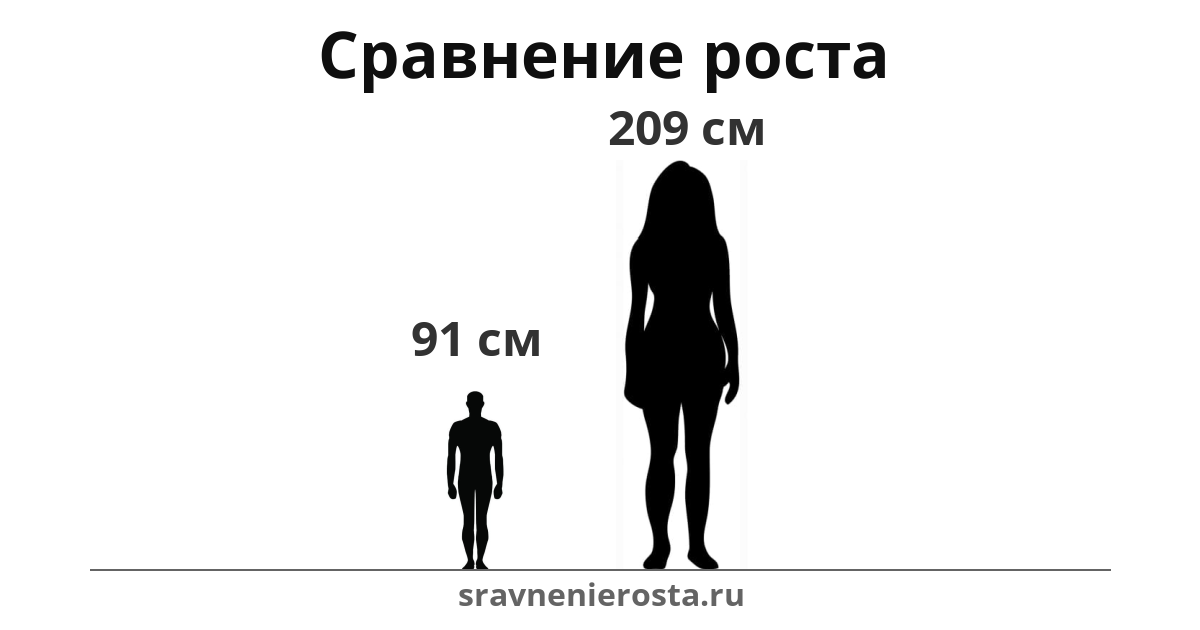 Визуализация соотношения роста мужчины (91 см) и женщины (209 см) на сайте sravnenierosta.ru
