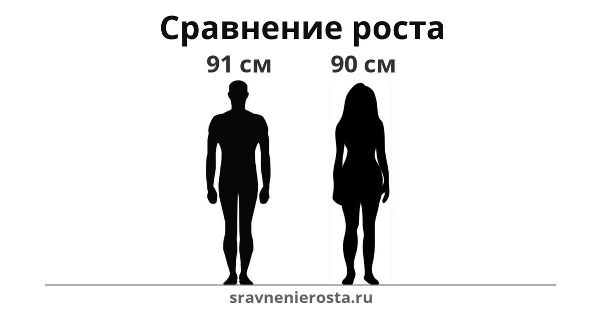 Визуализация соотношения роста мужчины (91 см) и женщины (90 см) на сайте sravnenierosta.ru