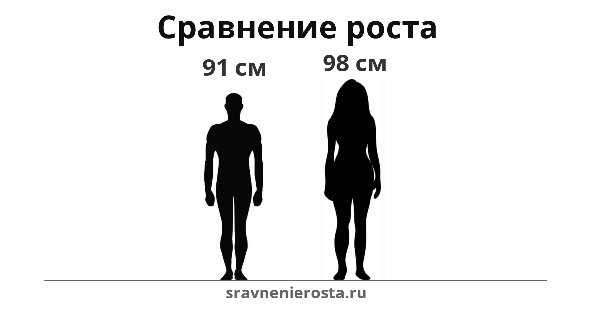Визуализация соотношения роста мужчины (91 см) и женщины (98 см) на сайте sravnenierosta.ru