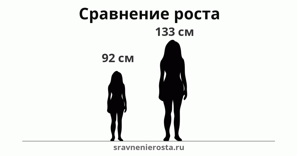 Визуализация соотношения роста женщины (92 см) и женщины (133 см) на сайте sravnenierosta.ru