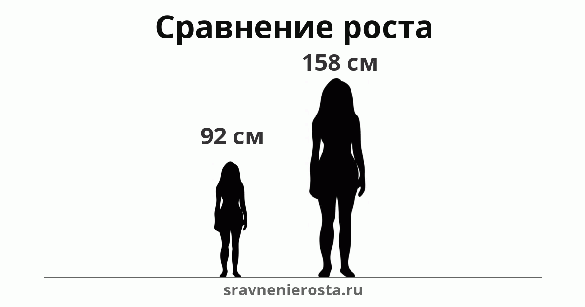 Визуализация соотношения роста женщины (92 см) и женщины (158 см) на сайте sravnenierosta.ru