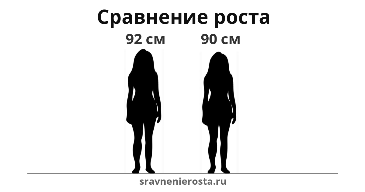Визуализация соотношения роста женщины (92 см) и женщины (90 см) на сайте sravnenierosta.ru