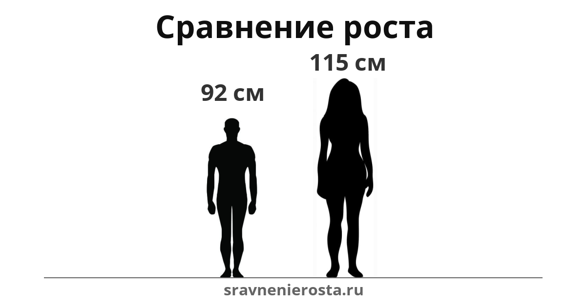 Визуализация соотношения роста мужчины (92 см) и женщины (115 см) на сайте sravnenierosta.ru