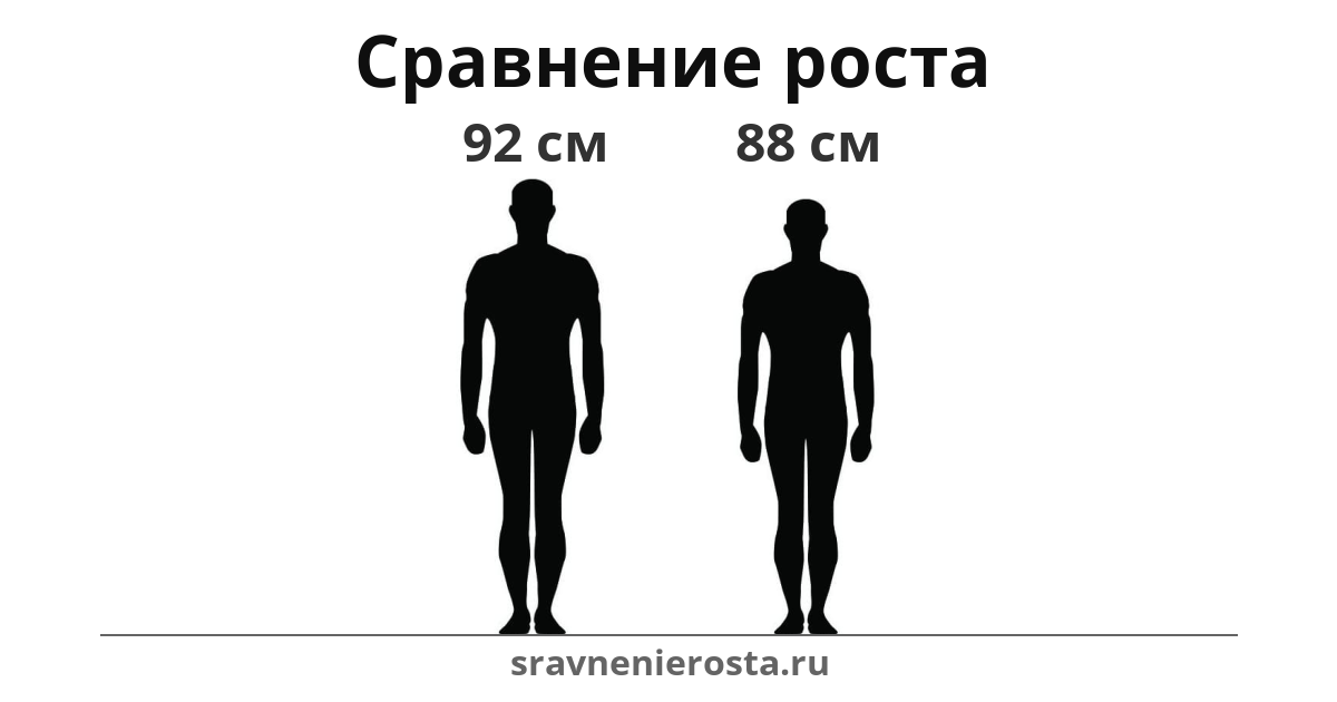 Визуализация соотношения роста мужчины (92 см) и мужчины (88 см) на сайте sravnenierosta.ru