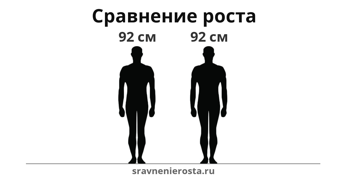 Визуализация соотношения роста мужчины (92 см) и мужчины (92 см) на сайте sravnenierosta.ru