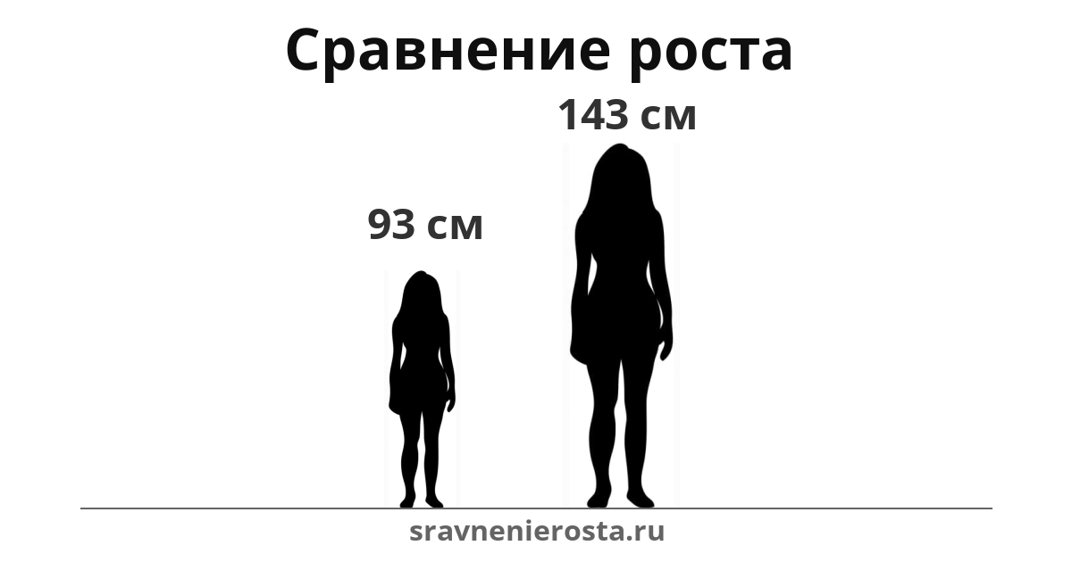 Визуализация соотношения роста женщины (93 см) и женщины (143 см) на сайте sravnenierosta.ru
