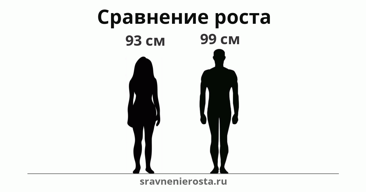 Визуализация соотношения роста женщины (93 см) и мужчины (99 см) на сайте sravnenierosta.ru