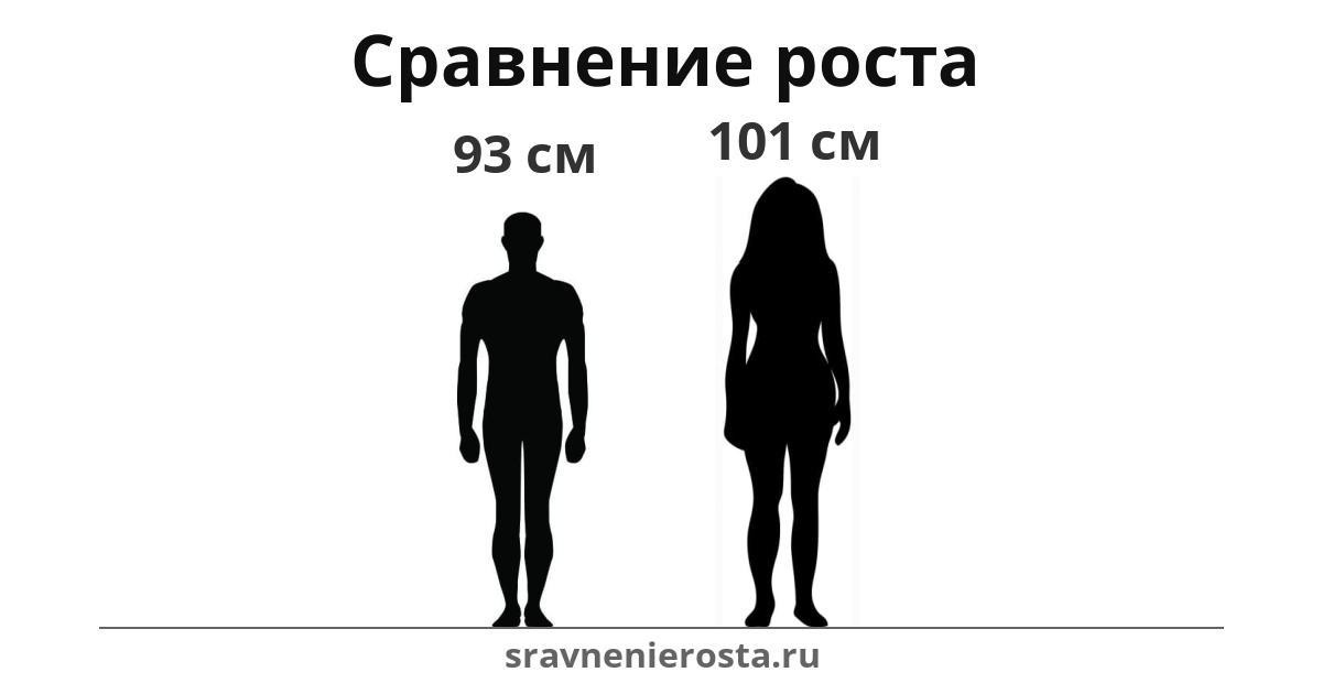 Визуализация соотношения роста мужчины (93 см) и женщины (101 см) на сайте sravnenierosta.ru