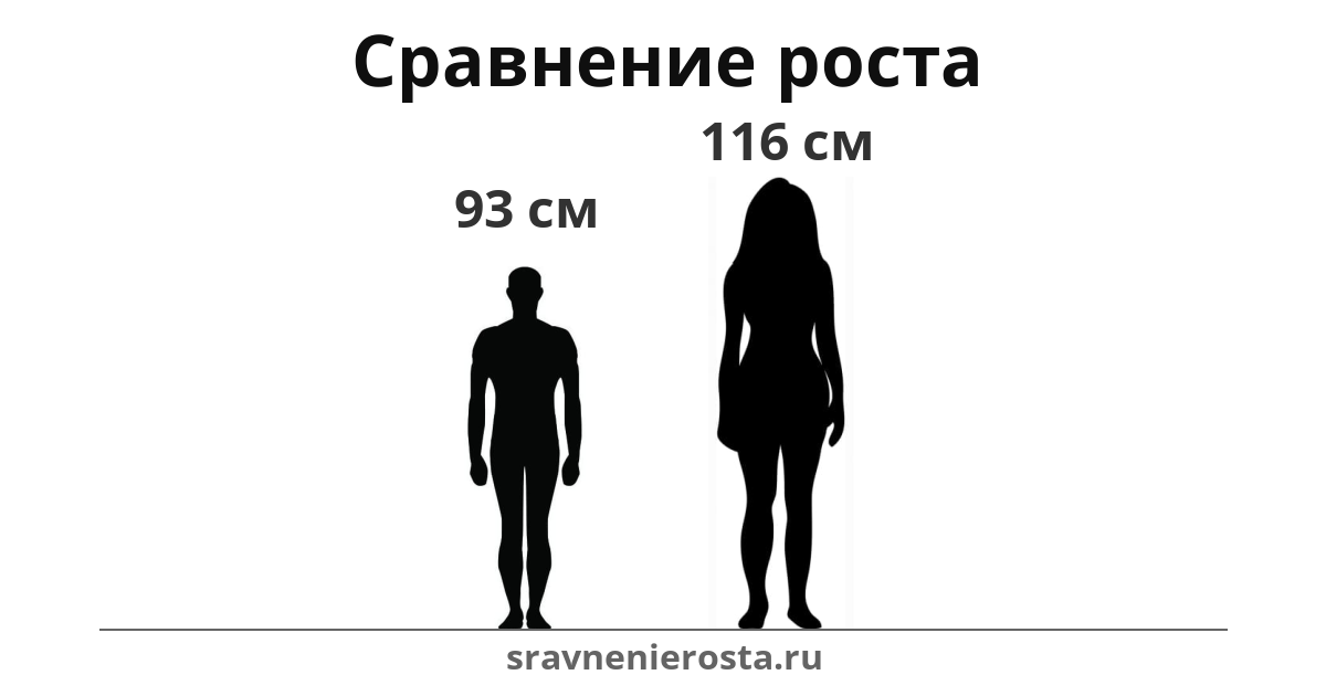 Визуализация соотношения роста мужчины (93 см) и женщины (116 см) на сайте sravnenierosta.ru