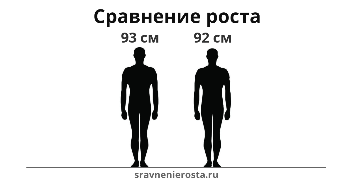 Визуализация соотношения роста мужчины (93 см) и мужчины (92 см) на сайте sravnenierosta.ru