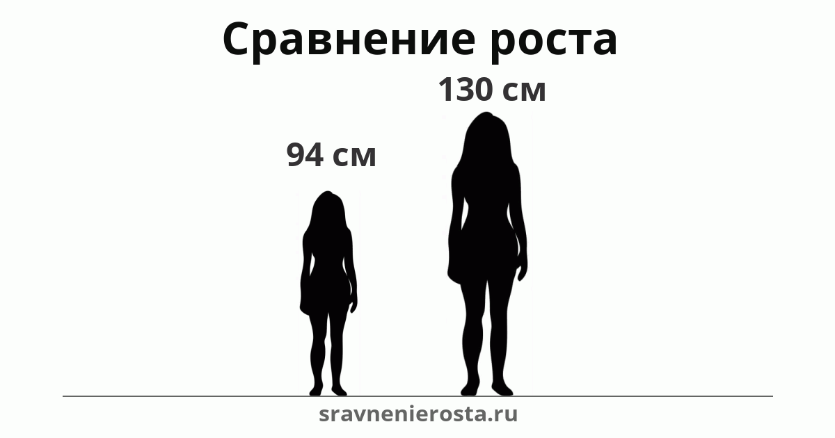 Визуализация соотношения роста женщины (94 см) и женщины (130 см) на сайте sravnenierosta.ru