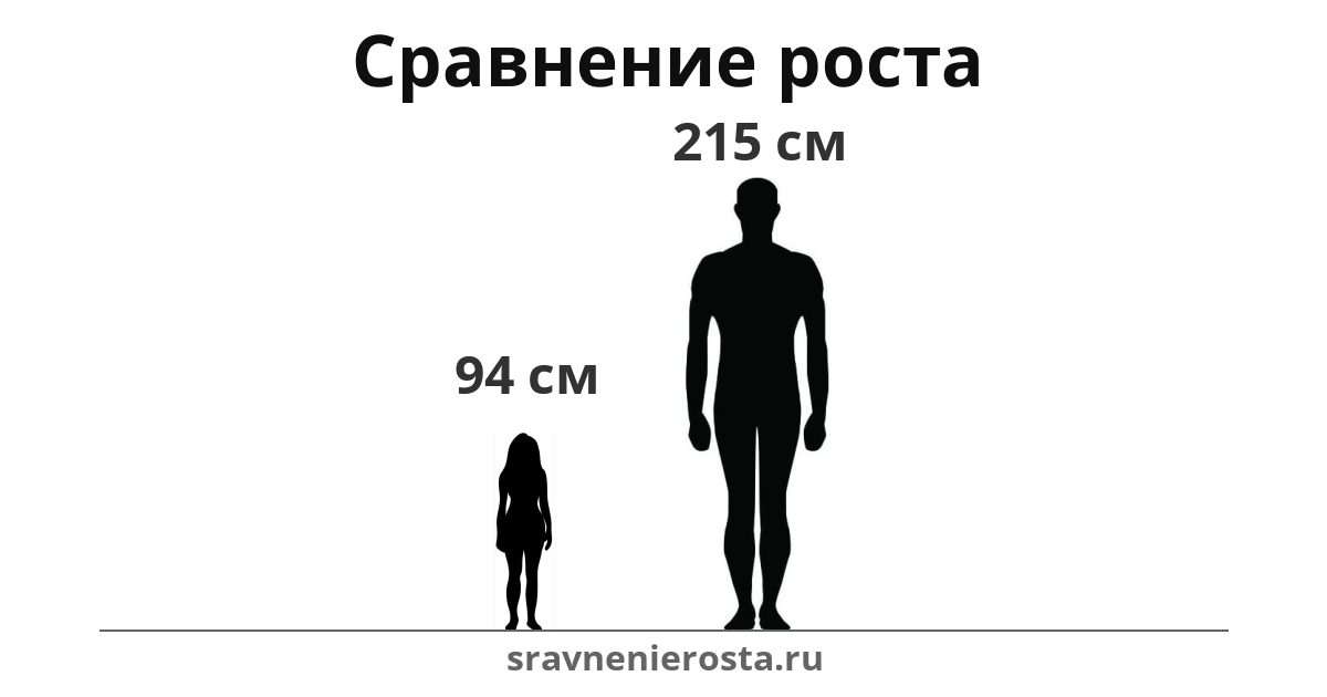 Визуализация соотношения роста женщины (94 см) и мужчины (215 см) на сайте sravnenierosta.ru