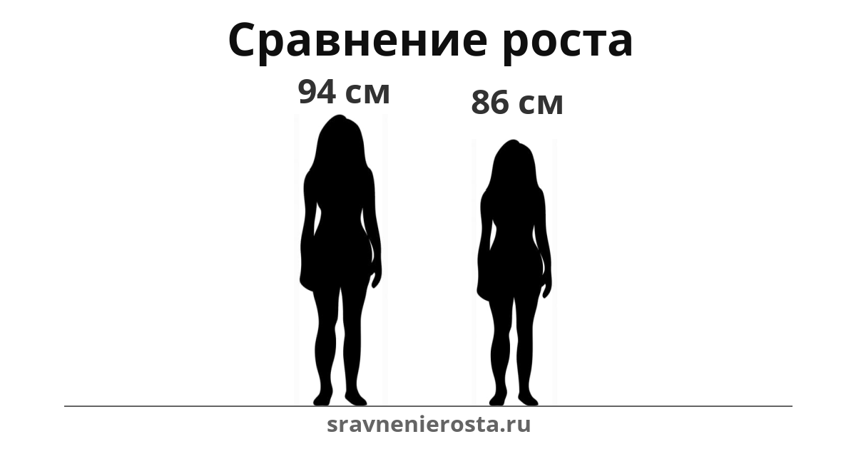 Визуализация соотношения роста женщины (94 см) и женщины (86 см) на сайте sravnenierosta.ru