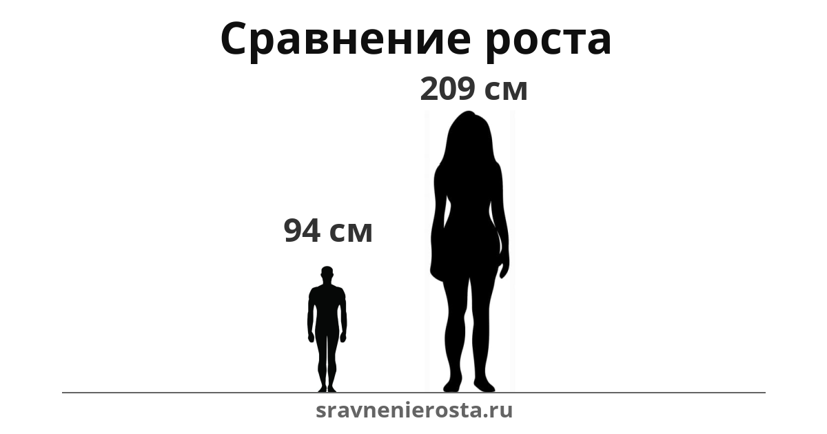 Визуализация соотношения роста мужчины (94 см) и женщины (209 см) на сайте sravnenierosta.ru