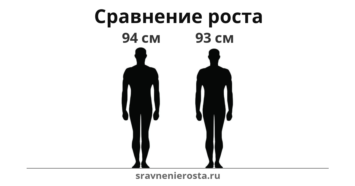 Визуализация соотношения роста мужчины (94 см) и мужчины (93 см) на сайте sravnenierosta.ru
