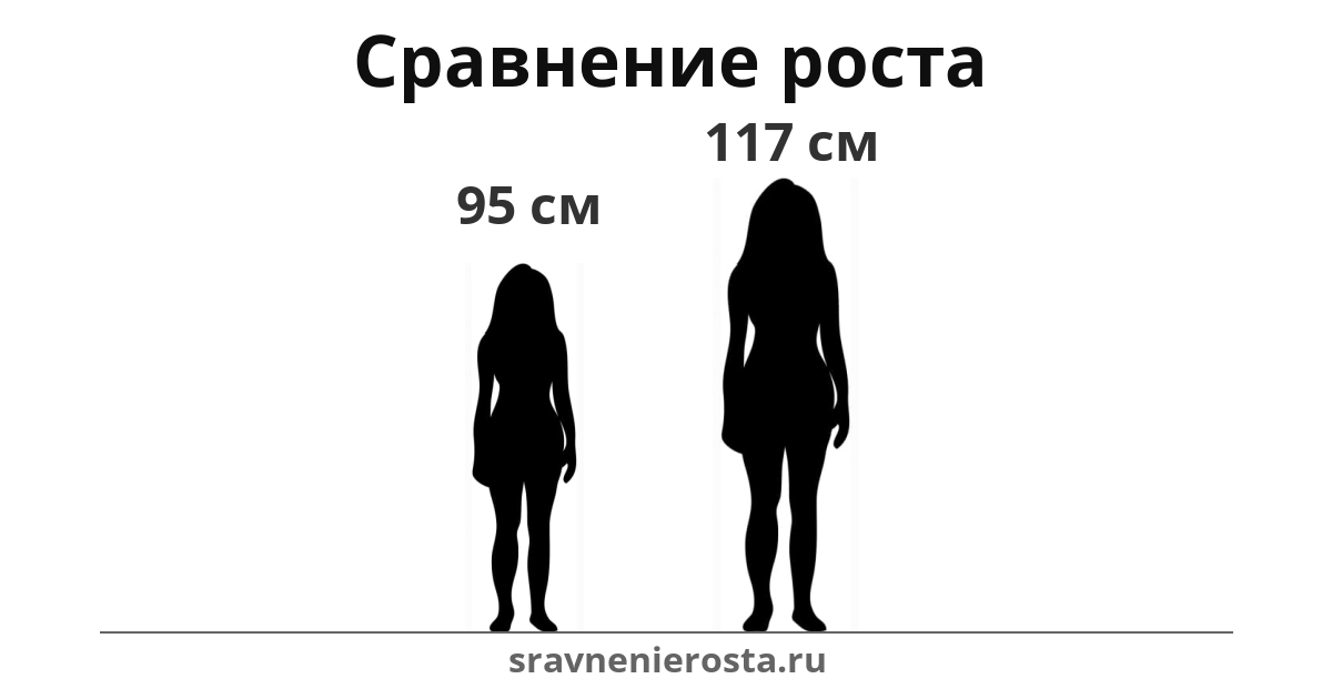 Визуализация соотношения роста женщины (95 см) и женщины (117 см) на сайте sravnenierosta.ru