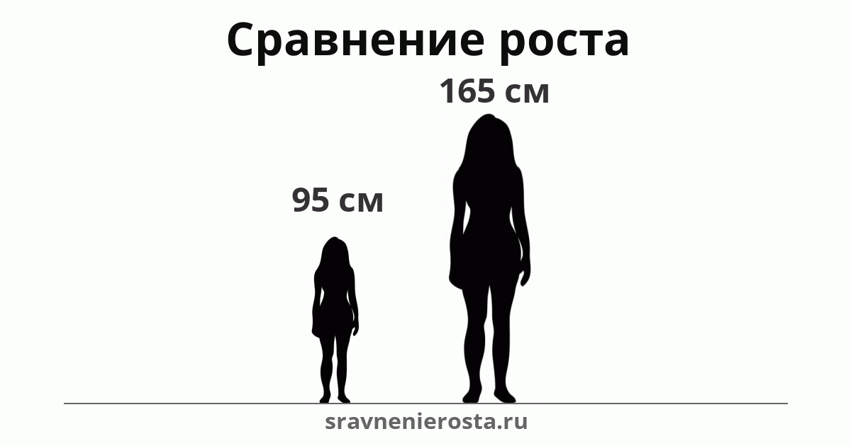 Визуализация соотношения роста женщины (95 см) и женщины (165 см) на сайте sravnenierosta.ru