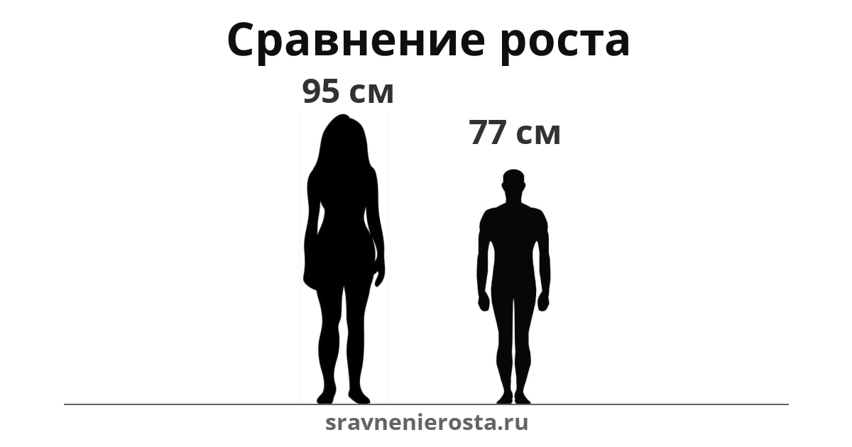 Визуализация соотношения роста женщины (95 см) и мужчины (77 см) на сайте sravnenierosta.ru