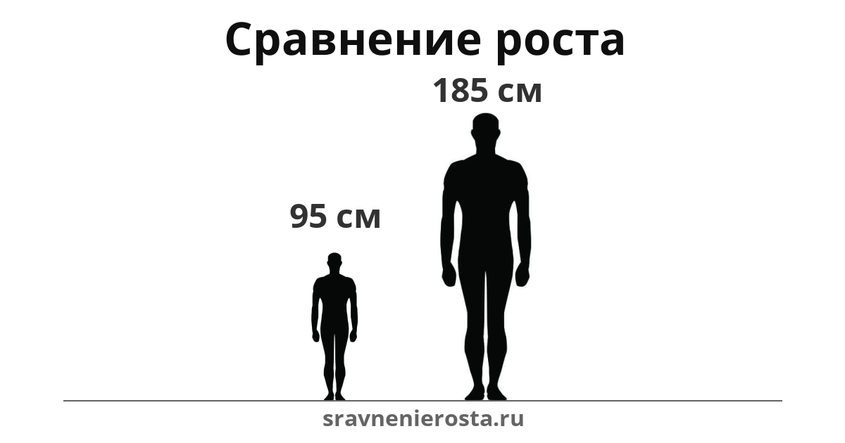 Визуализация соотношения роста мужчины (95 см) и мужчины (185 см) на сайте sravnenierosta.ru