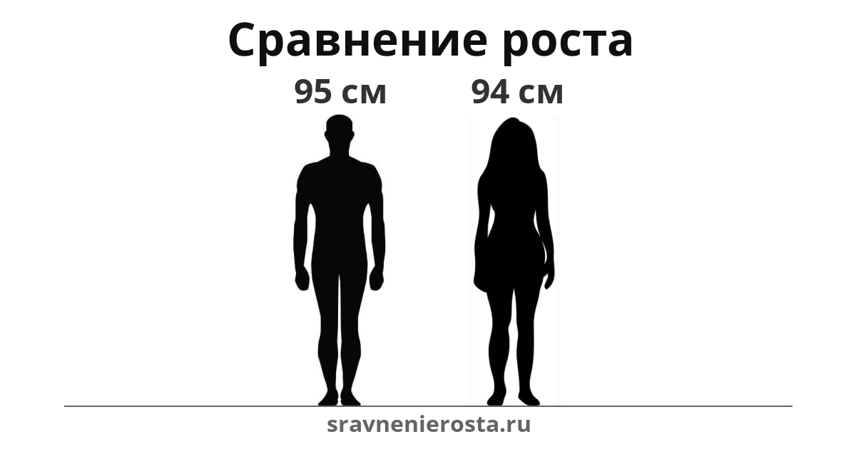 Визуализация соотношения роста мужчины (95 см) и женщины (94 см) на сайте sravnenierosta.ru