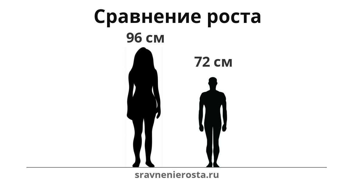 Визуализация соотношения роста женщины (96 см) и мужчины (72 см) на сайте sravnenierosta.ru