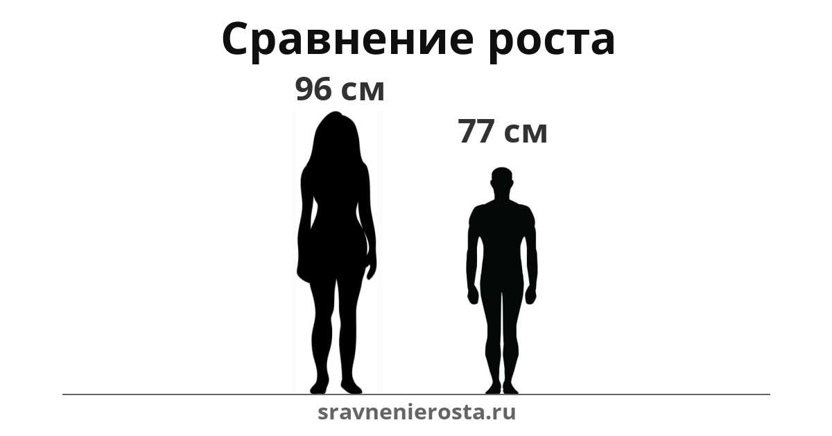 Визуализация соотношения роста женщины (96 см) и мужчины (77 см) на сайте sravnenierosta.ru
