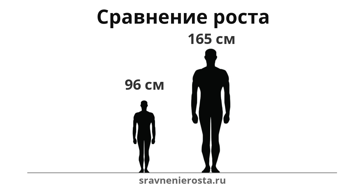 Визуализация соотношения роста мужчины (96 см) и мужчины (165 см) на сайте sravnenierosta.ru