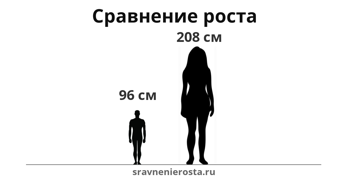 Визуализация соотношения роста мужчины (96 см) и женщины (208 см) на сайте sravnenierosta.ru