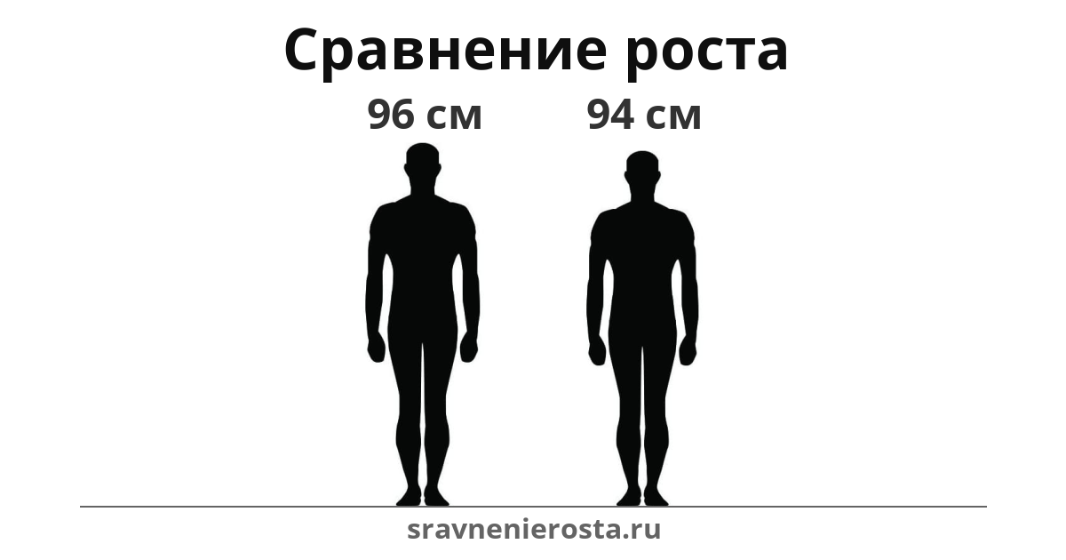 Визуализация соотношения роста мужчины (96 см) и мужчины (94 см) на сайте sravnenierosta.ru