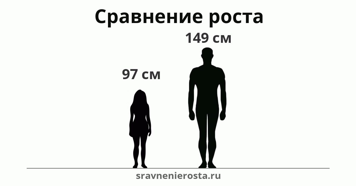 Визуализация соотношения роста женщины (97 см) и мужчины (149 см) на сайте sravnenierosta.ru