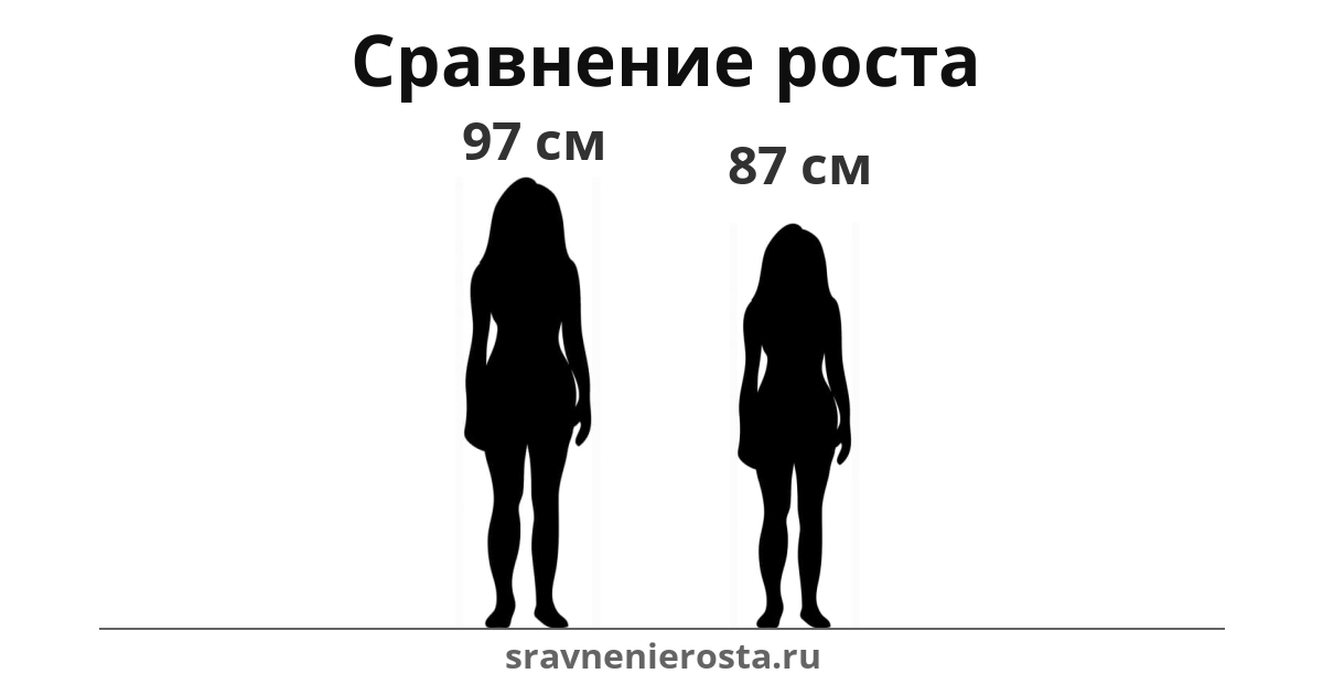 Визуализация соотношения роста женщины (97 см) и женщины (87 см) на сайте sravnenierosta.ru