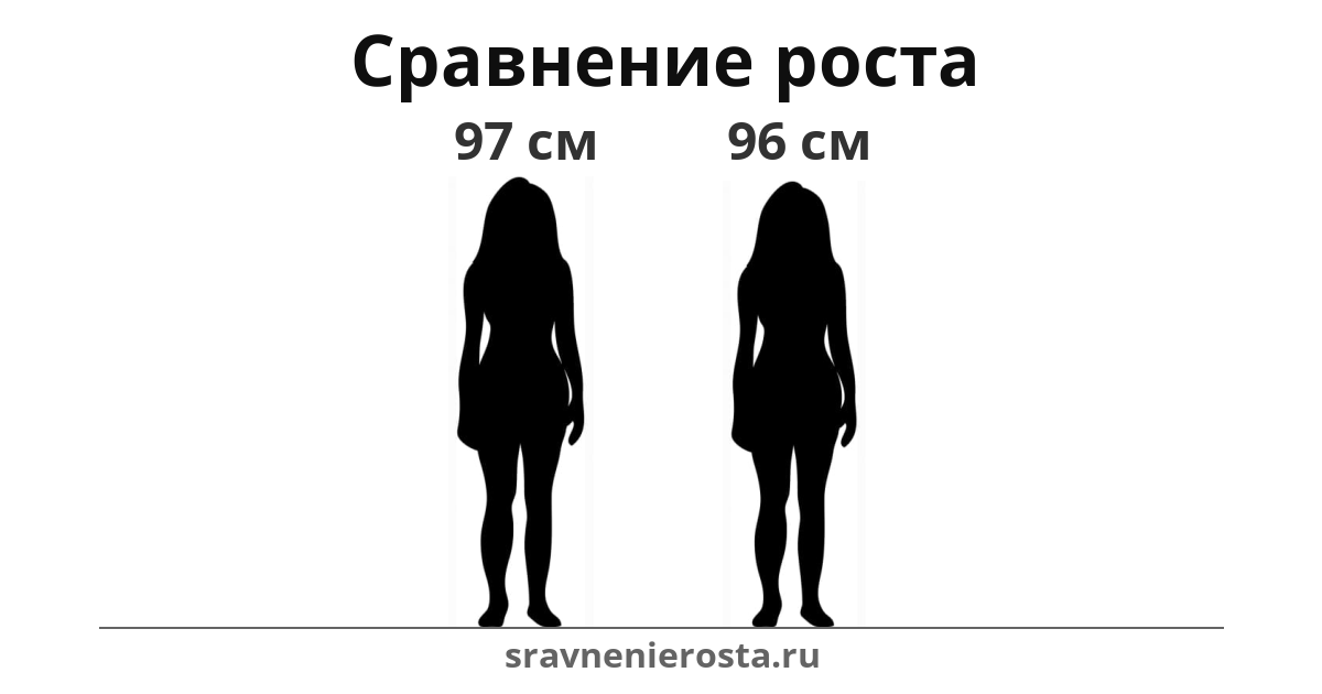 Визуализация соотношения роста женщины (97 см) и женщины (96 см) на сайте sravnenierosta.ru