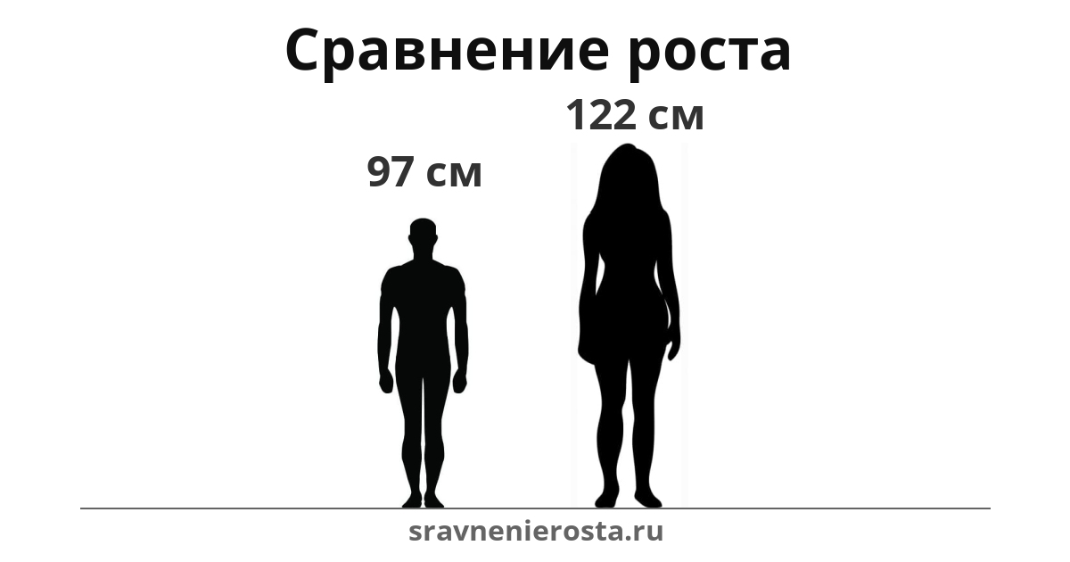 Визуализация соотношения роста мужчины (97 см) и женщины (122 см) на сайте sravnenierosta.ru