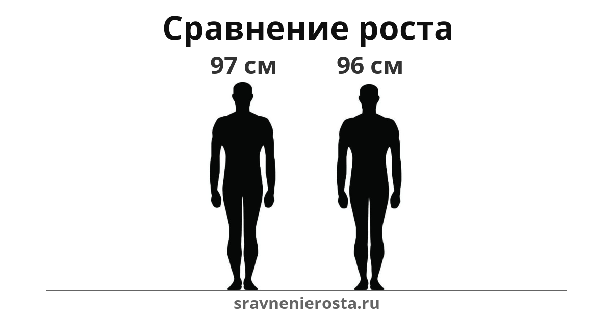 Визуализация соотношения роста мужчины (97 см) и мужчины (96 см) на сайте sravnenierosta.ru