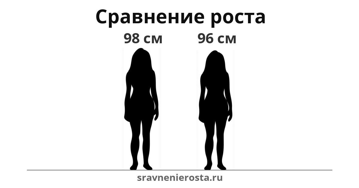 Визуализация соотношения роста женщины (98 см) и женщины (96 см) на сайте sravnenierosta.ru