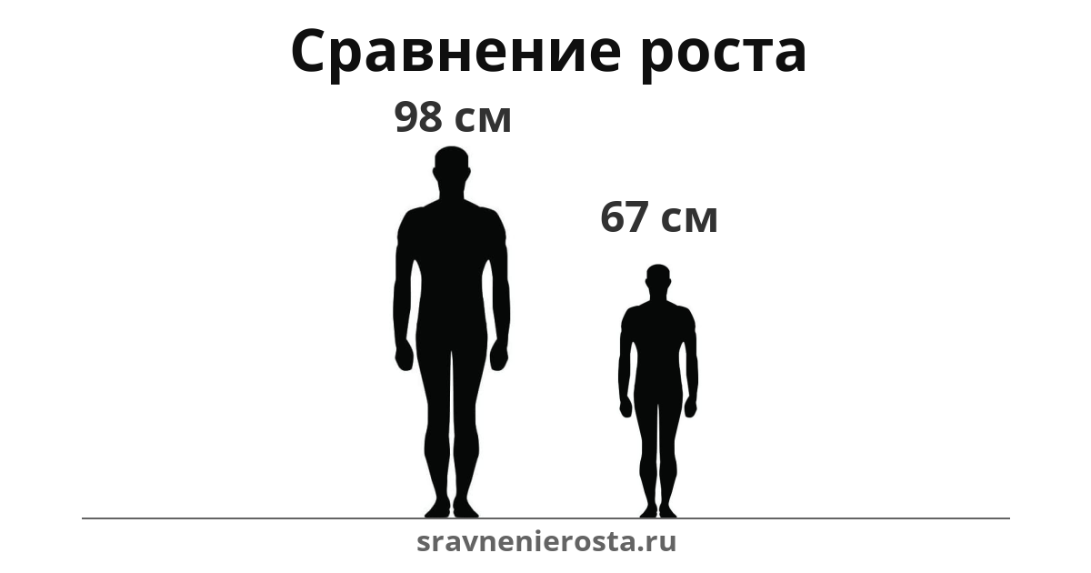Визуализация соотношения роста мужчины (98 см) и мужчины (67 см) на сайте sravnenierosta.ru