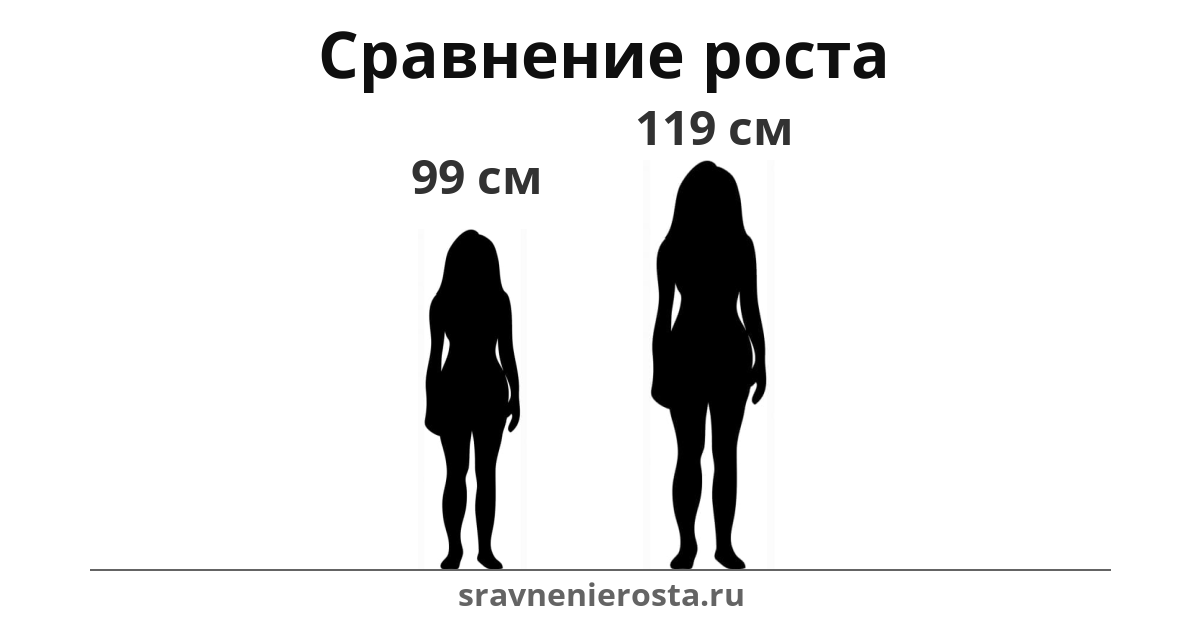 Визуализация соотношения роста женщины (99 см) и женщины (119 см) на сайте sravnenierosta.ru