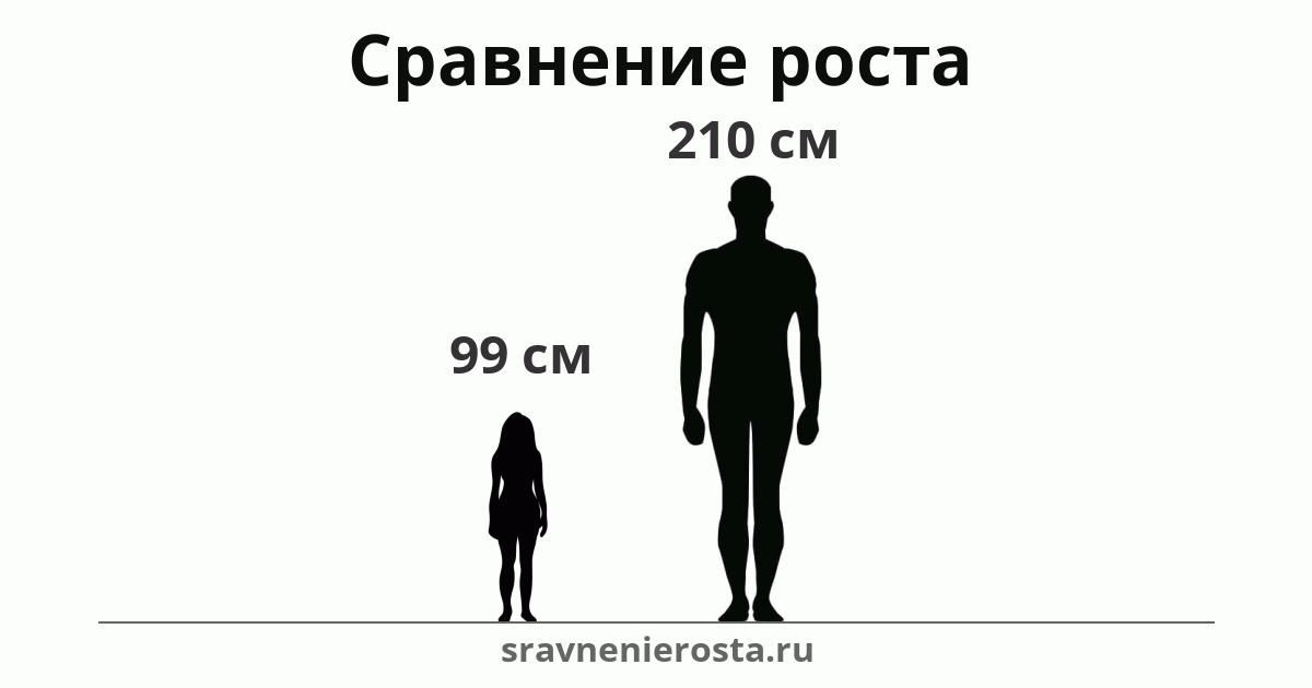 Визуализация соотношения роста женщины (99 см) и мужчины (210 см) на сайте sravnenierosta.ru