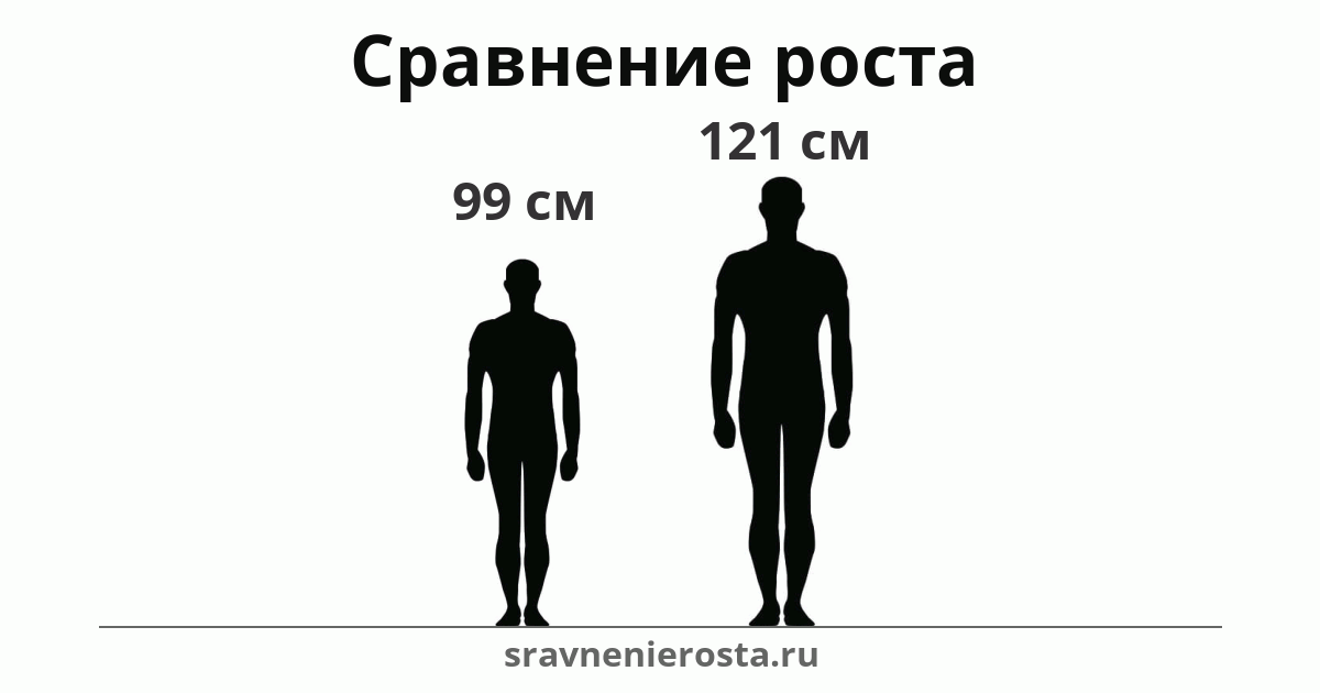 Визуализация соотношения роста мужчины (99 см) и мужчины (121 см) на сайте sravnenierosta.ru
