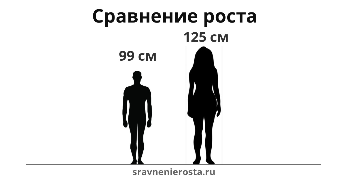 Визуализация соотношения роста мужчины (99 см) и женщины (125 см) на сайте sravnenierosta.ru