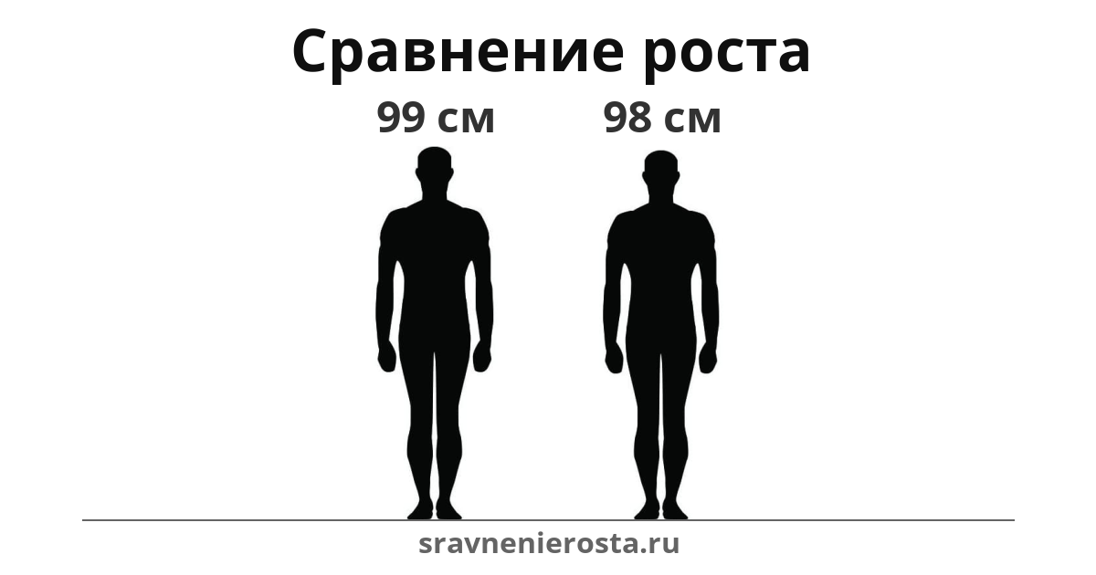 Визуализация соотношения роста мужчины (99 см) и мужчины (98 см) на сайте sravnenierosta.ru